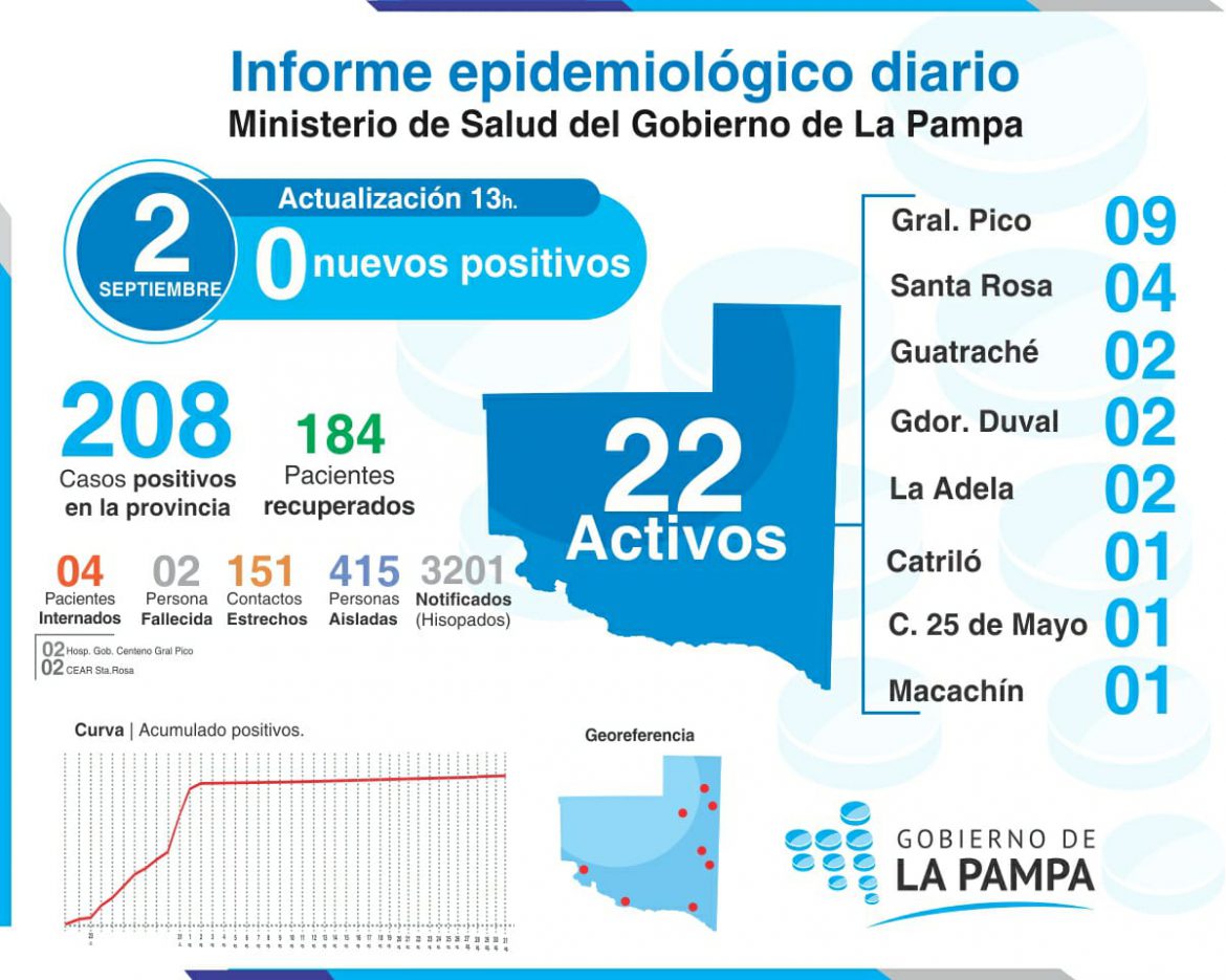 Covid: este miércoles a la mañana, sin nuevos positivos y 415 aislados