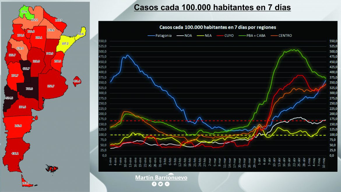 La Pampa, con el mayor nivel de contagios del país en la última semana