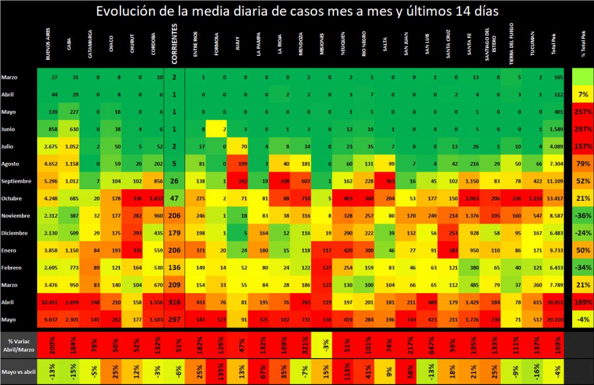 La Pampa, la provincia donde más creció el covid en la primera semana de mayo