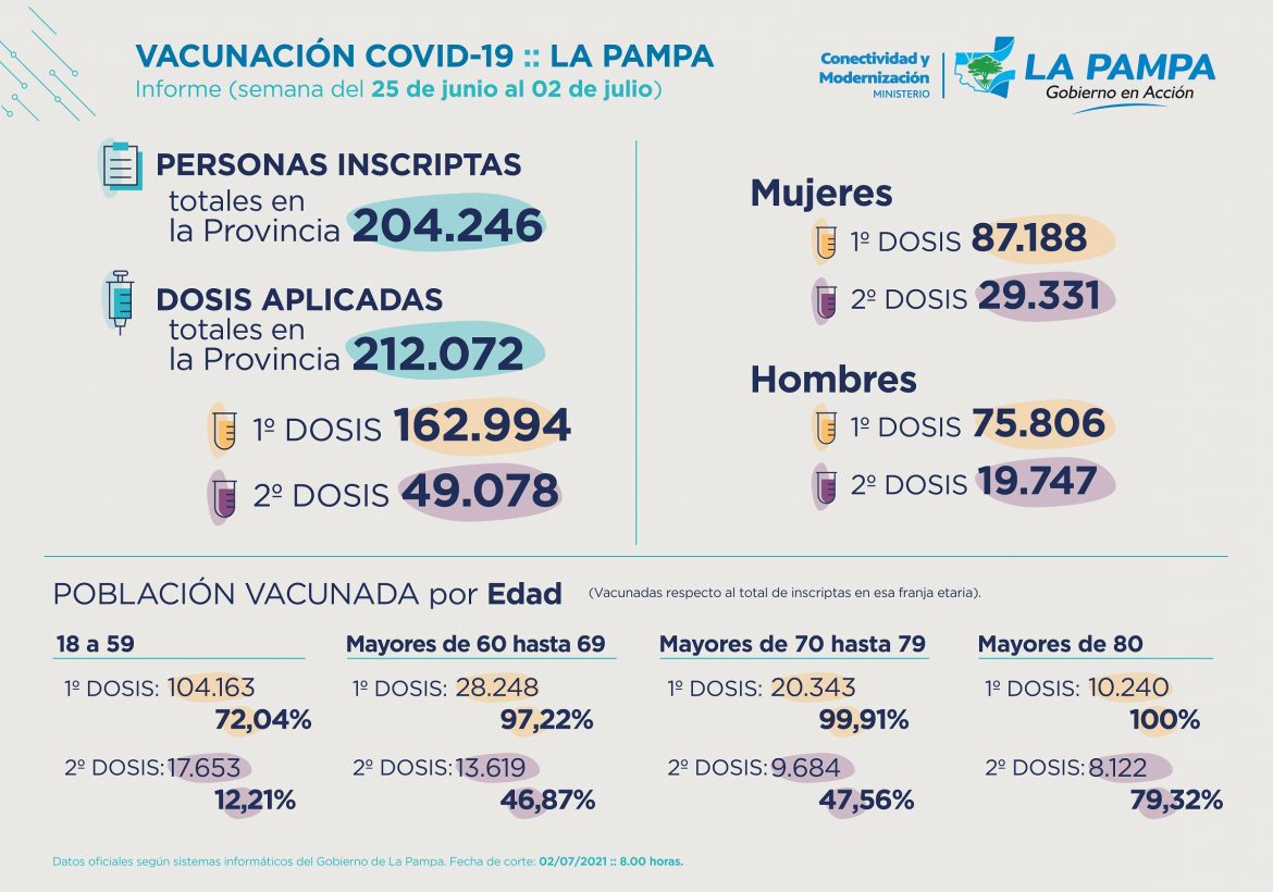 Covid: La Pampa recibió 200 mil dosis y ya aplicó 212 mil