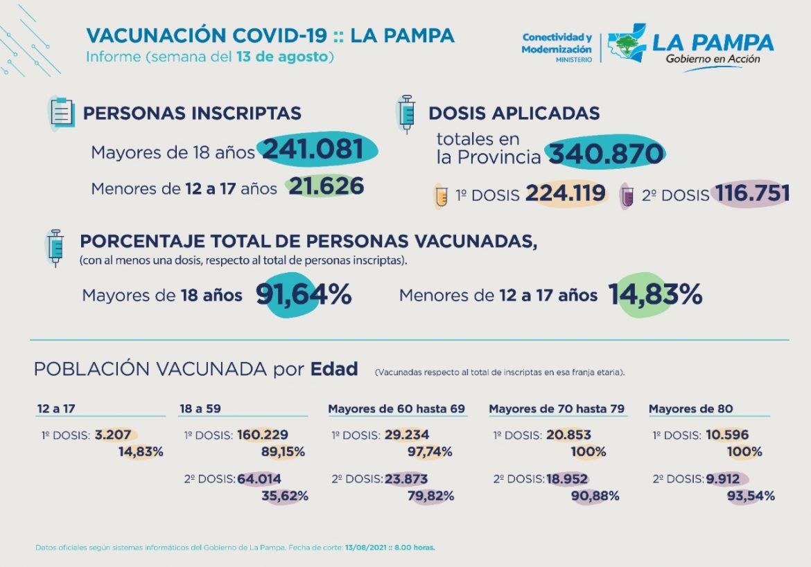 Covid: en La Pampa ya vacunaron a 3200 adolescentes