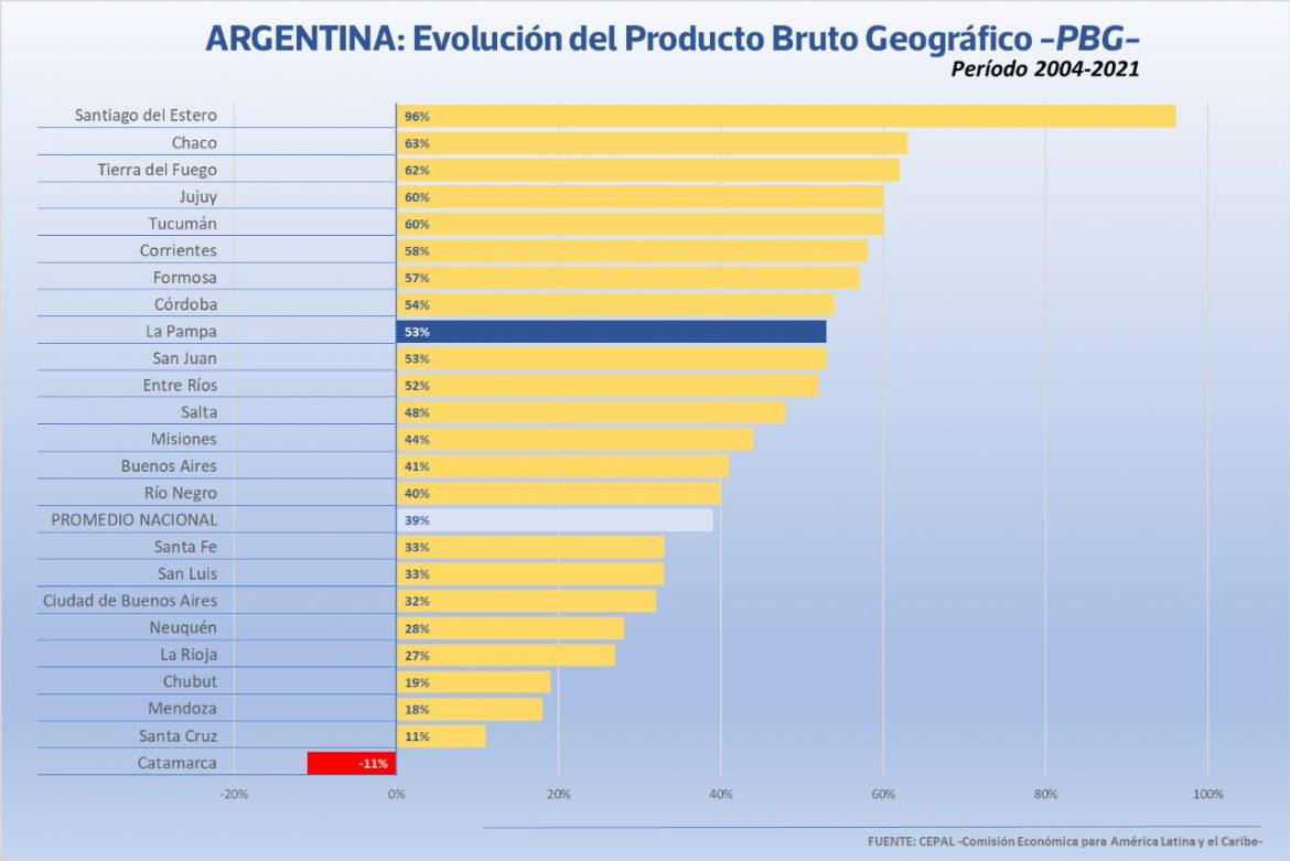 Según un informe de la CEPAL, La Pampa sigue creciendo