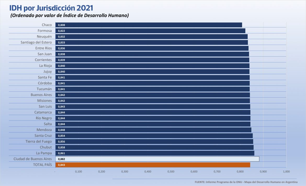 Según la ONU, La Pampa es la provincia con mayor Desarrollo Humano del país
