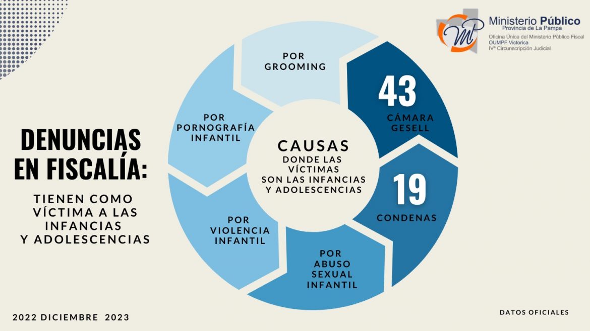 Abuso sexual y violencia en las infancias y adolescencias, el mayor número de causas en el oeste pampeano