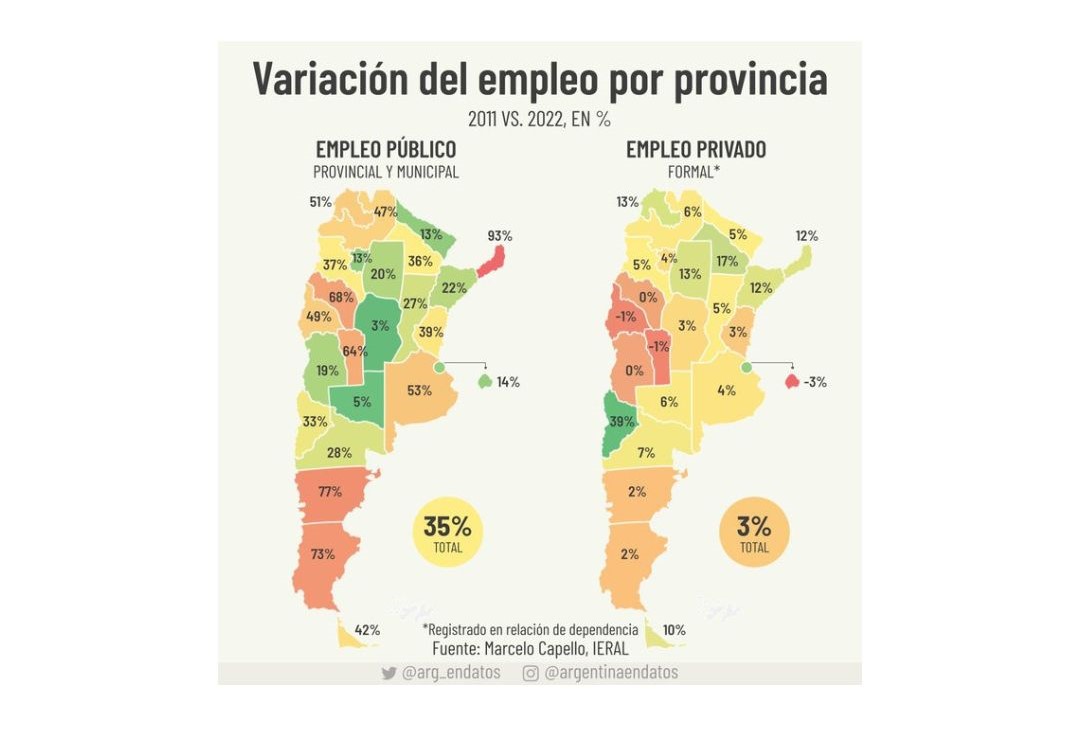 La Pampa, la segunda provincia donde menos creció el empleo público en la última década
