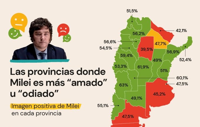 Encuesta: Milei tiene una imagen positiva de casi el 50% en La Pampa