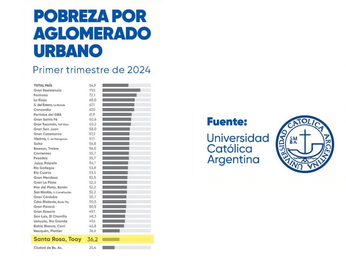 Informe de la UCA: La Pampa es la provincia con el menor índice de pobreza del país
