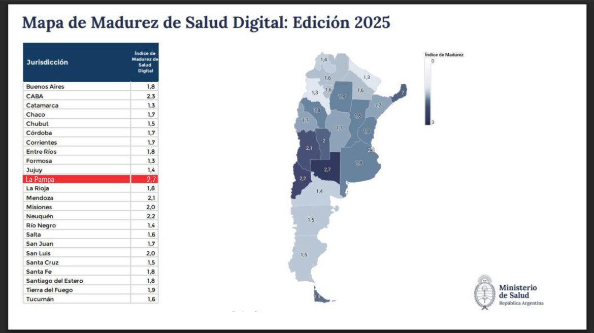 La Pampa lidera el Índice de Madurez Digital en Salud elaborado por Nación