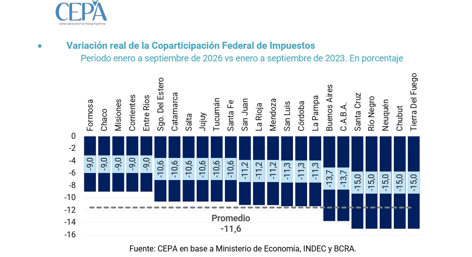 Coparticipación CEPA 2026