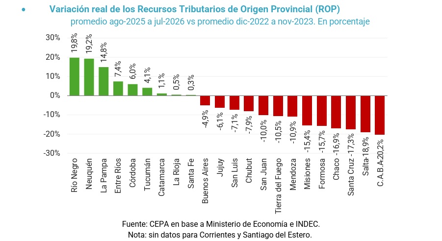 Recursos tributarios La Pampa 2026
